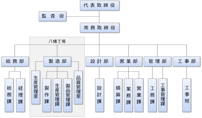 組織図